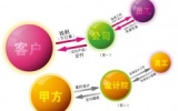 客户、员工、公司
